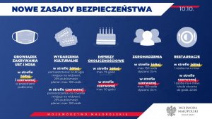 Plakat Wojewody Małopolskiego informujący o nowych zasadach bezpieczeństwa. Na niebieskim tle znajdują się zasady dotyczące obowiązku zakrywania ust i nosa, wydarzeń kulturalnych, imprez okolicznościowych, zgromadzeń i restauracji.